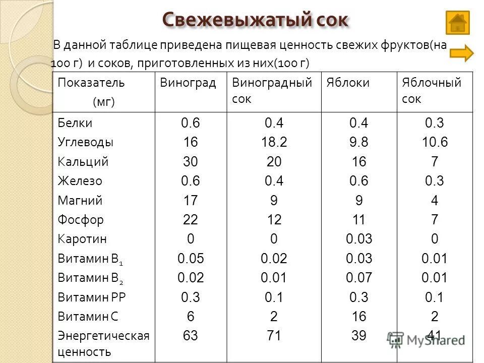 Килокалории сока. Сок яблочный калорийность на 100 мл. Пищевая ценность яблочного сока. Энергетическая ценность яблочного сока. Пищевая ценность яблочного сока в 100 граммах.