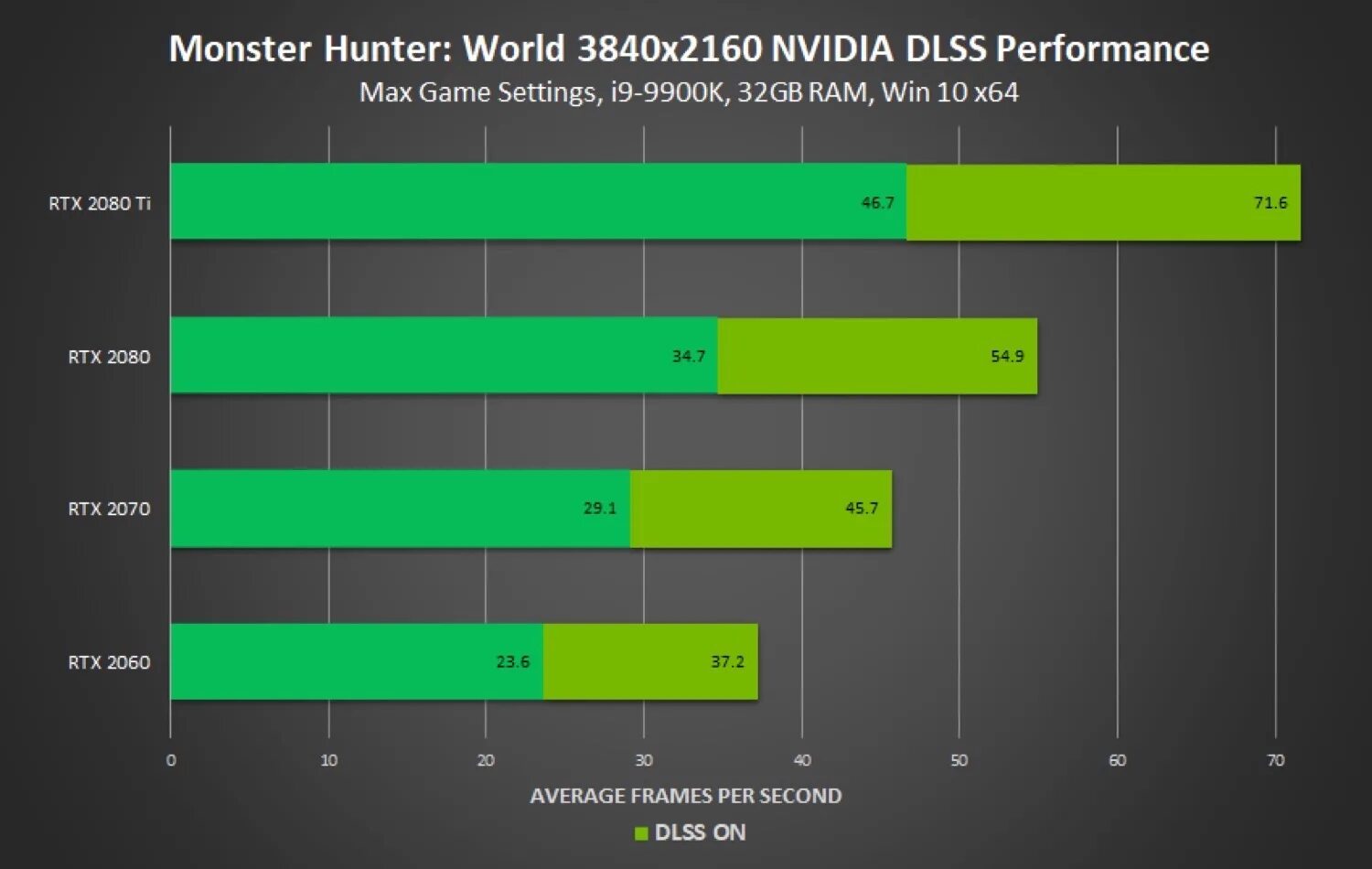 Не включается nvidia. NVIDIA DLSS fps. DLSS график. График высокая производительность. Прирост ФПС.