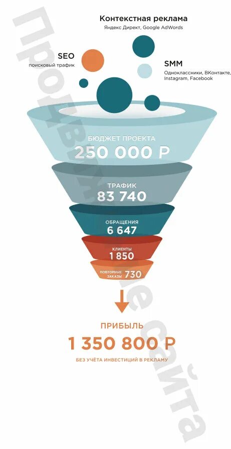 Типы конверсии