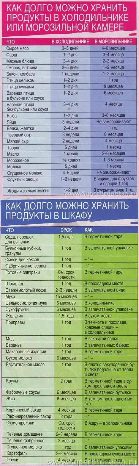 Срок годности вареной гречки. Сроки хранения продуктов таблица. Сроки хранения продуктов в холодильнике. Какие продукты долго хранятся. Продукты хранящиеся без холодильника долго.