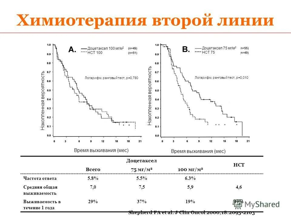 Эффективность химиотерапии. Схемы химиотерапии с доцетакселом. Химия терапия второй линии это. Химиотерапия второй линии что это. Доцетаксел химиотерапия.