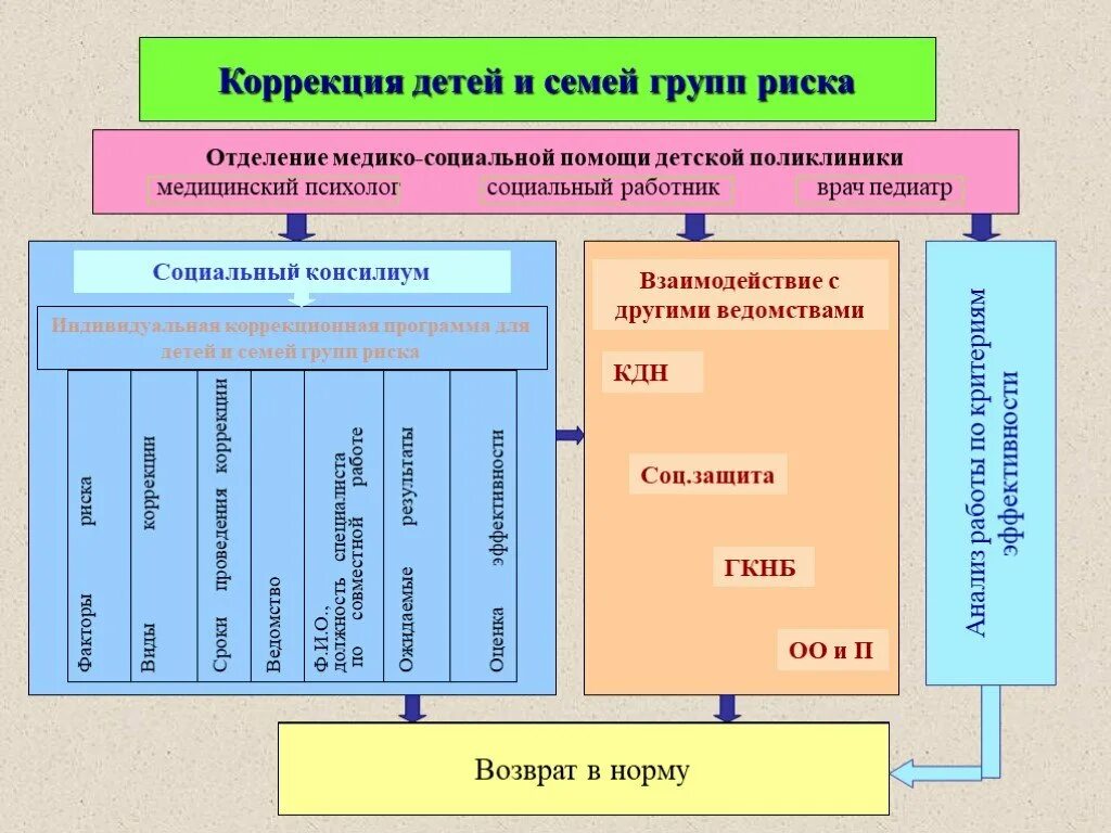 Группы риска в социальной работе. Семьи группы риска. Семьи социального риска. Работа с детьми группы риска. Социальная поддержка детей групп риска