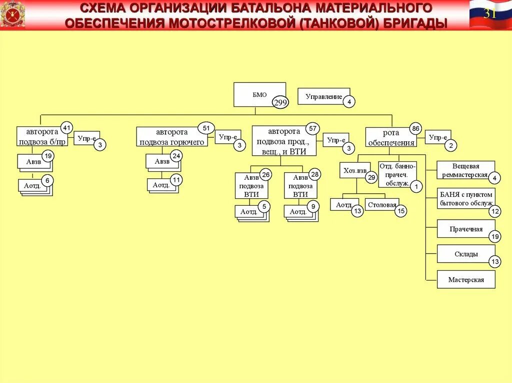 Ремонтные взвода. Организационная структура танковой бригады вс РФ. Штатная структура мотострелковой бригады вс РФ. Схема организации батальона материального обеспечения. Организационно-штатная структура мотострелковой бригады вс РФ.