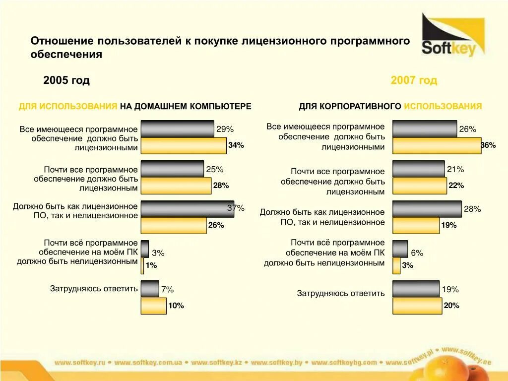 Закупка лицензий. Лицензионное и нелицензионное программное обеспечение. Приобретение программного обеспечения. Использование нелицензионного программного обеспечения. Статистика использования программного обеспечения.