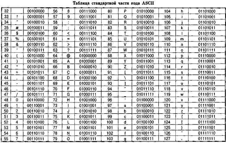 Какой код мм. Кодировка аски таблица. таблица двоичного кода ascii. таблица ascii кодов английских букв. двоичный код таблица цифр.