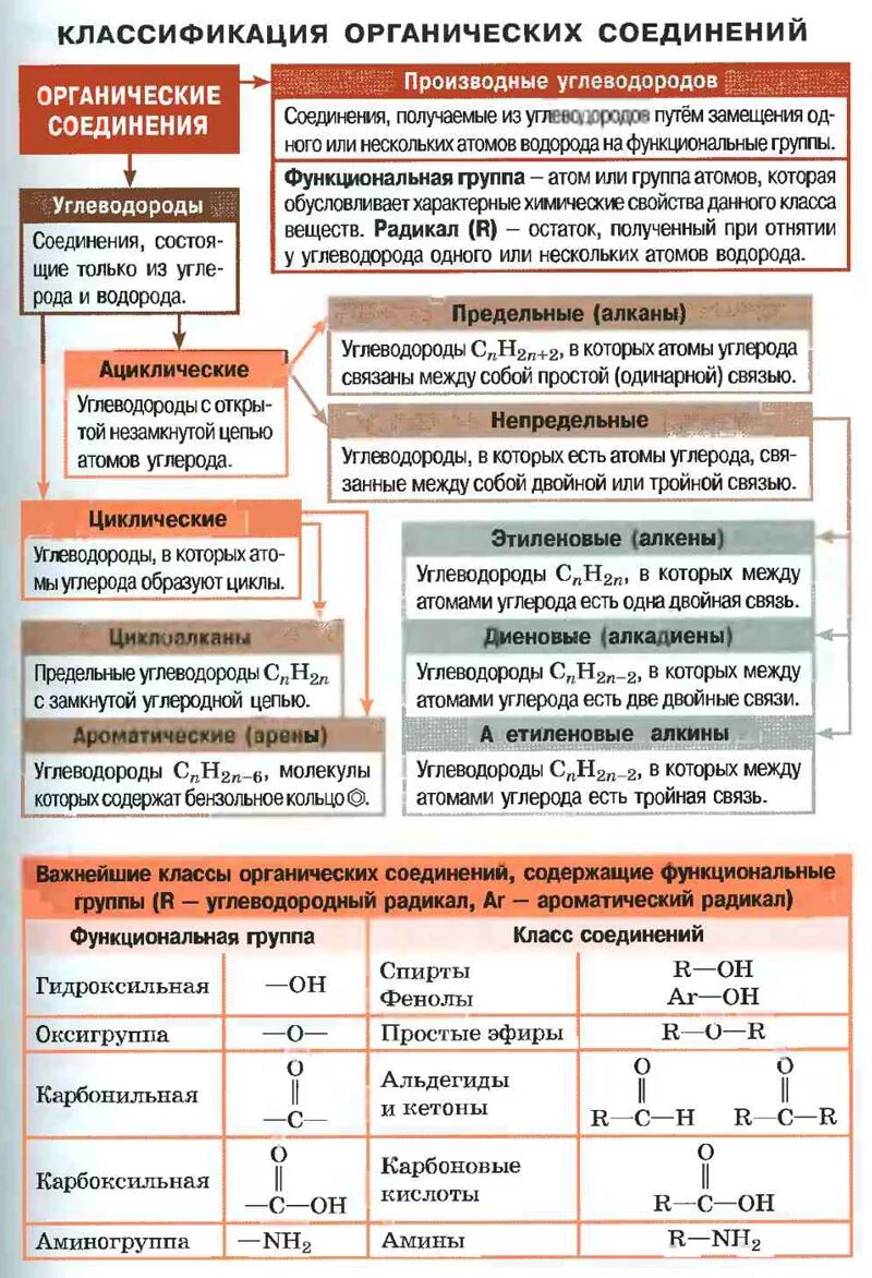 Классы соединений в химии 10 класс. Классификация органических соединений химия таблица. Классы органических веществ и их свойства. Общая характеристика органических веществ таблица. Важнейшие классы органических соединений таблица.