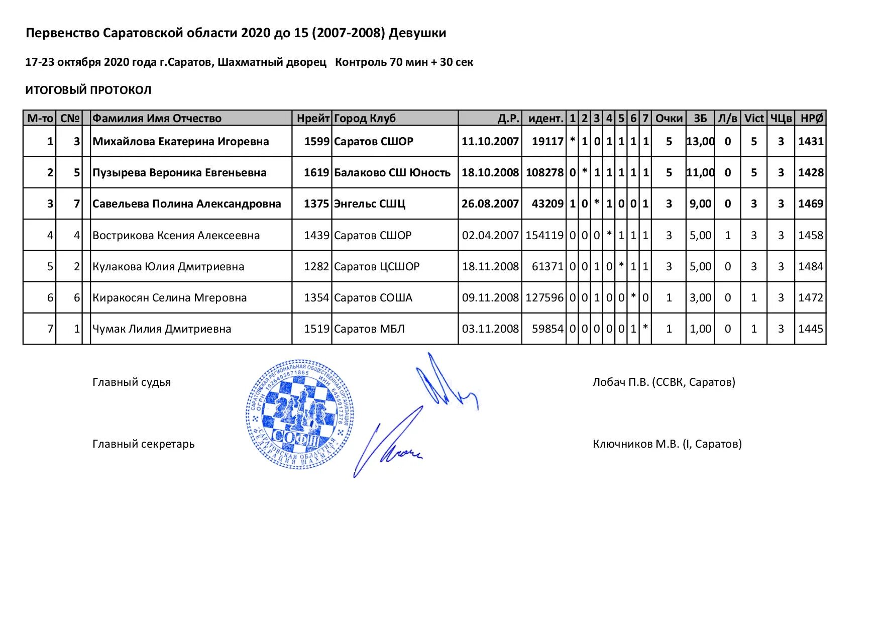 Итоговый протокол первенства россии. Протокол результатов первенство РК по лыжным гонкам 15-16 лет. Протокол первенства России по гандболу среди юношей до 19 лет. Итоговый протокол первенства ЮФО по вольной борьбе девушки 2020. Финал первенства России 2007-2008 Результаты 2020.