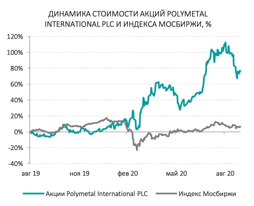 Номинал динамика. Акции компаний. Динамика цен. График акций. Акции динамика за год.