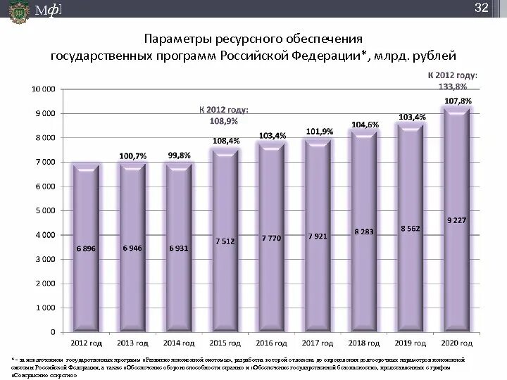 Минфин РФ график. Бюджет на обороноспособности страны. Бюджетные расходы России график статистика. Данные статистики о профицитном бюджете.