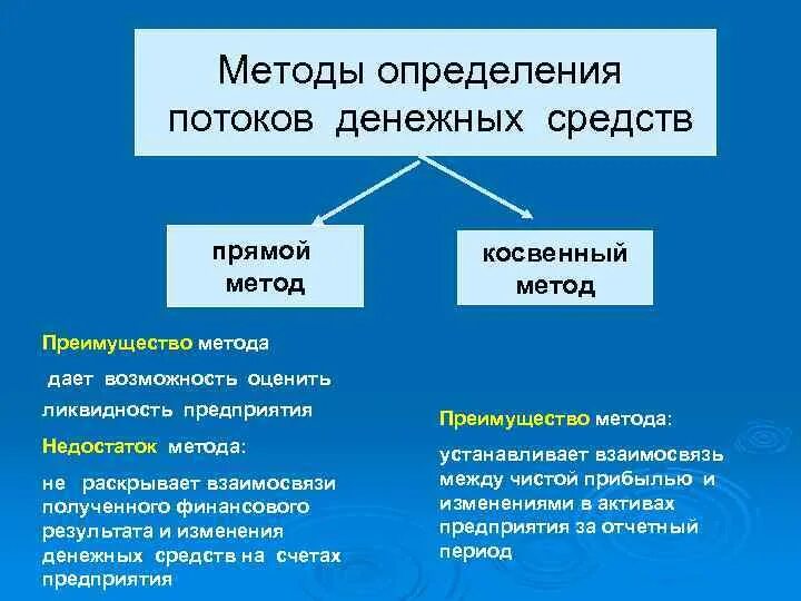 Назовите примеры косвенных методов оценки