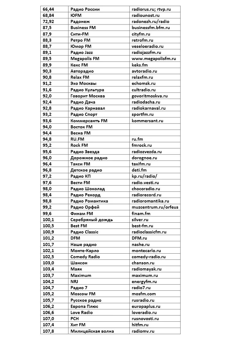 Радио списки песен слушать. Fm радио в Москве частоты. Станции радио список Москва. Радиостанции Москвы список частот. Волны радиостанций список Москва.