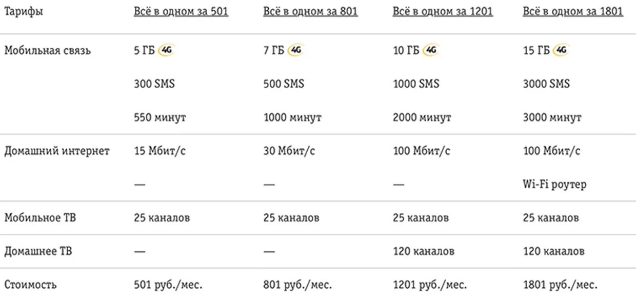 1 связь тарифы. Билайн Телевидение тарифы. Билайн интернет мобильная связь ТВ. Домашний интернет и мобильная связь в одном тарифе. Интернет за рубль Билайн.