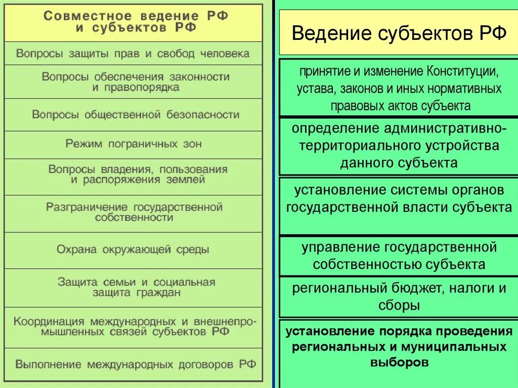 Ведение субъектов. Предметы ведения субъектов. Совместное ведение РФ И субъектов. Совместное веденое РФ И субьекто. Таблица ведения рф и субъектов рф