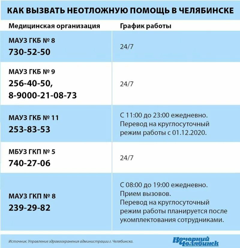 Номер телефона неотложной помощи. Номера телефонов неотложной помощи Челябинск. Взрослая неотложка Челябинск. Номер неотложки Челябинск.