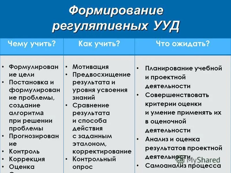 Виды регулятивных УУД. Условия формирования регулятивных УУД. Формы и приемы регулятивной деятельности. Приемы формирования регулятивных УУД. Универсальные учебные действия методики