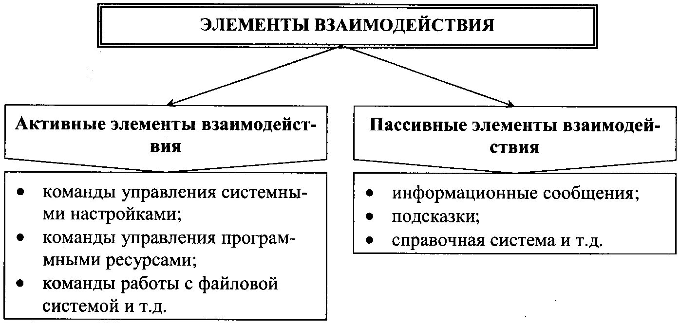 Взаимосвязь элементов управления. Элементы пользовательского интерфейса рис.4.10. Активные и пассивные элементы управления. Взаимодействие элементов. Активные элементы и пассивные элементы.