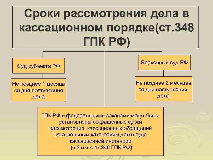 Сроки рассмотрения гражданских дел. Порядок производства в суде кассационной инстанции. Порядок рассмотрения гражданских дел в суде кассационной инстанции. ГПК сроки рассмотрения дел. Срок подачи в верховный суд после кассации