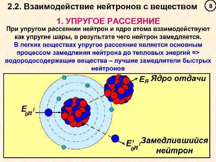 Излучение атома это. Взаимодействие нейтрона с веществом поглощение. Упругое рассеяние нейтронов. Процессы взаимодействия нейтронного излучения с веществом. Рассеяние нейтронов на протонах.