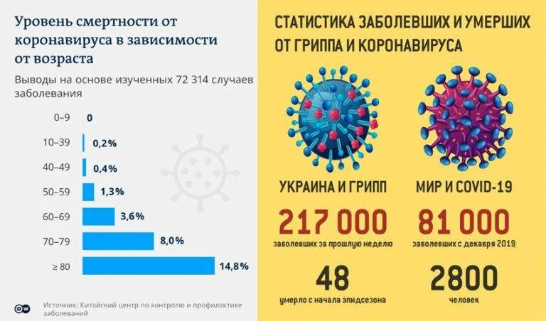 Статистика смертности от гриппа. Статистика заболевания гриппом. Смертность от гриппа и коронавируса сравнение. Смертность от гриппа и от коронавируса.