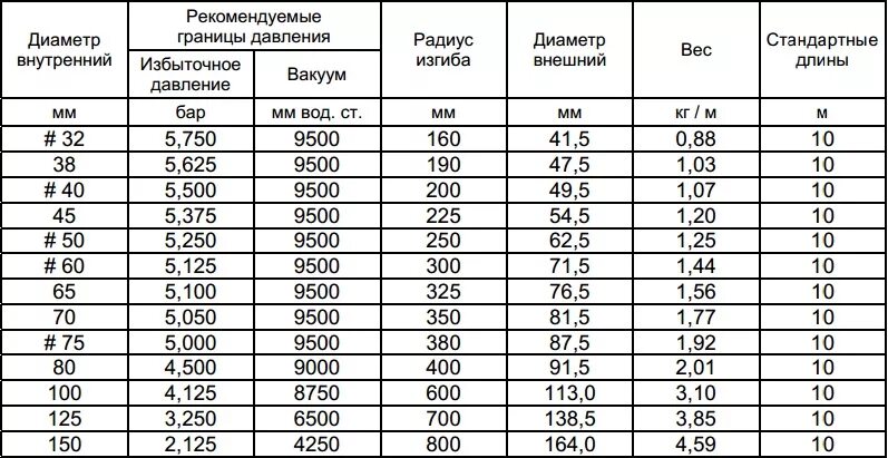 Угол изгиба ПНД трубы 32. Радиус изгиба трубы ПНД 32 мм. Радиус загиба трубы ПНД 50 мм. СП 63 радиус загиба арматуры.