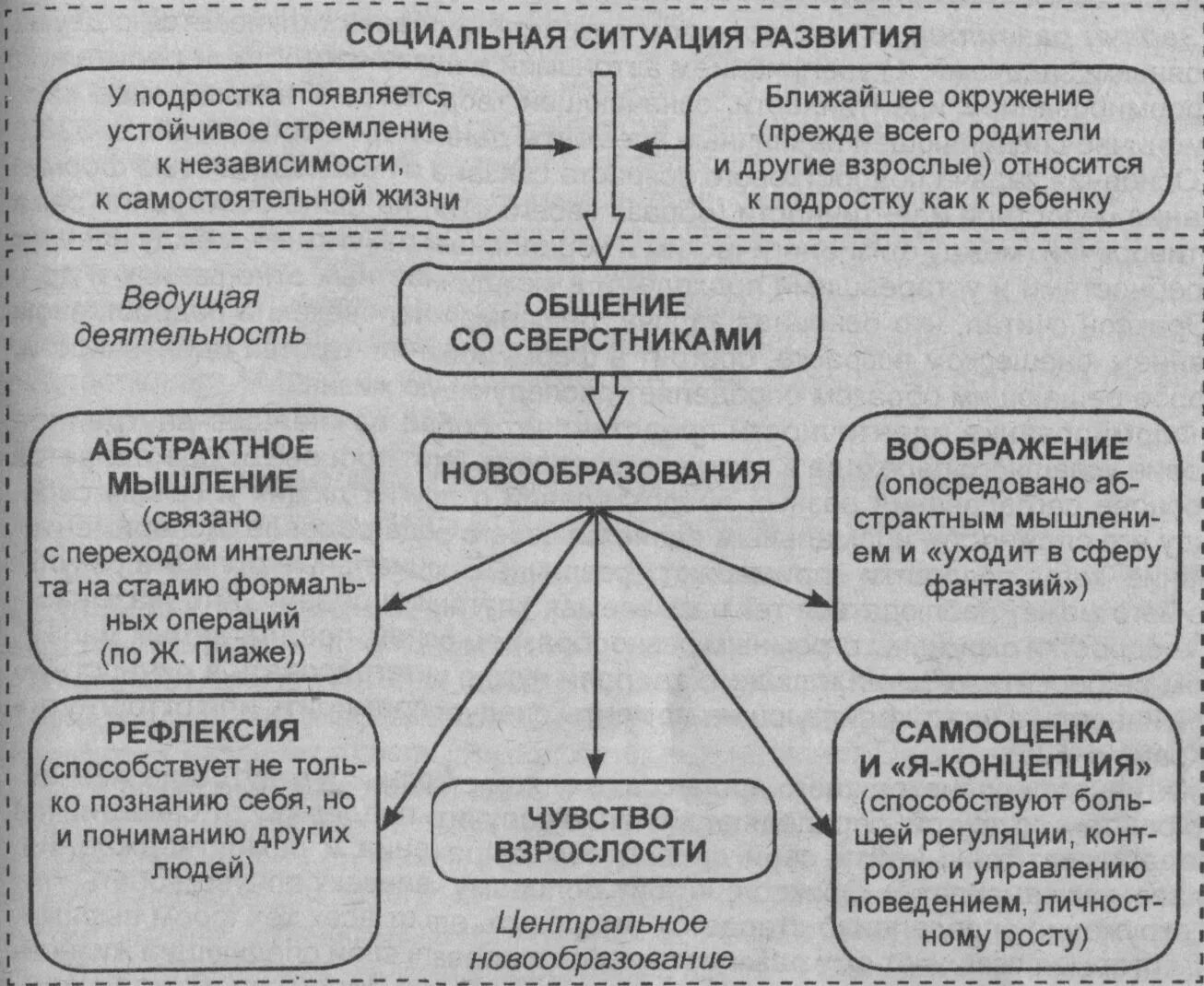 Психическое развитие в деятельности и общении