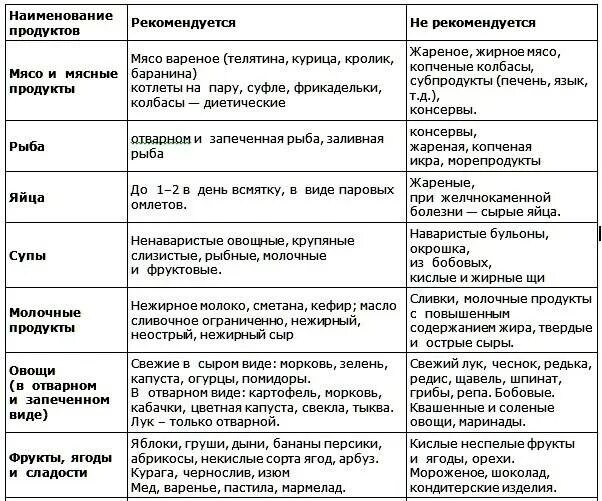 Что нельзя кушать при заболевании печени. Список запрещенных продуктов при больной печени. диета 5 при циррозе печени. 5 стол питания после удаления жёлчного пузыря. таблица разрешенных продуктов при заболевании желчного пузыря.