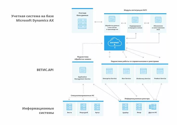Api эдо. Схема интеграции между системами. схема интеграции информационных систем. модули информационной системы. api схема интеграции.