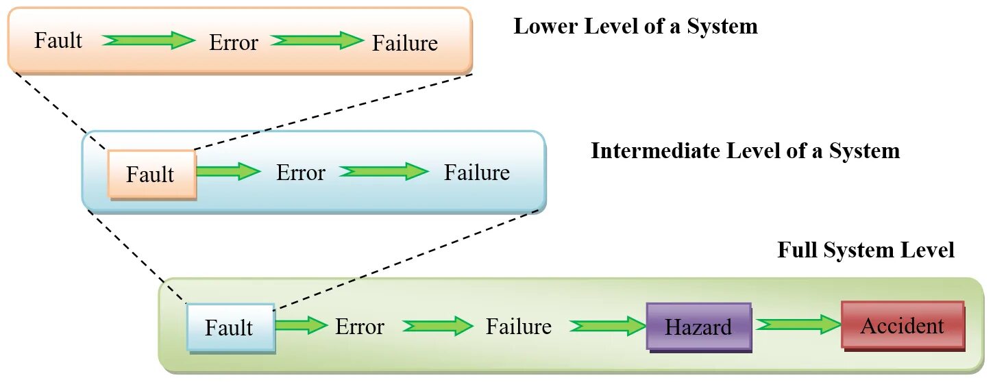Error mistake разница. Fault failure разница. логическая переменная fault. разница между error и fault. fault mistake разница.