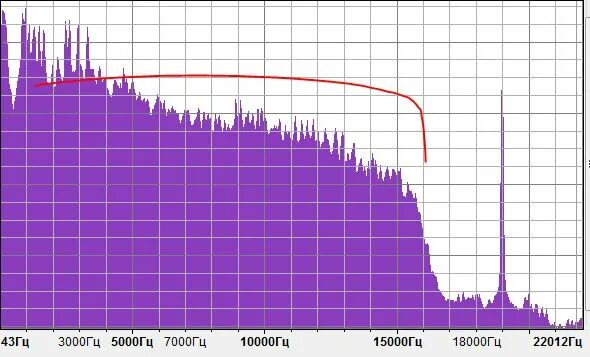 Звук с частотой 18000 Герц. 18000 Гц звук. Звук синусоида 18000 Герц. 3000 Гц. 120 герц частота