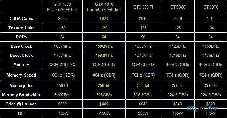 Таблица видеокарт NVIDIA GTX 1060. 980 Ti таблица. CUDA ядра в видеокартах. Количество CUDA ядер в видеокартах. Сравнение видеокарт msi
