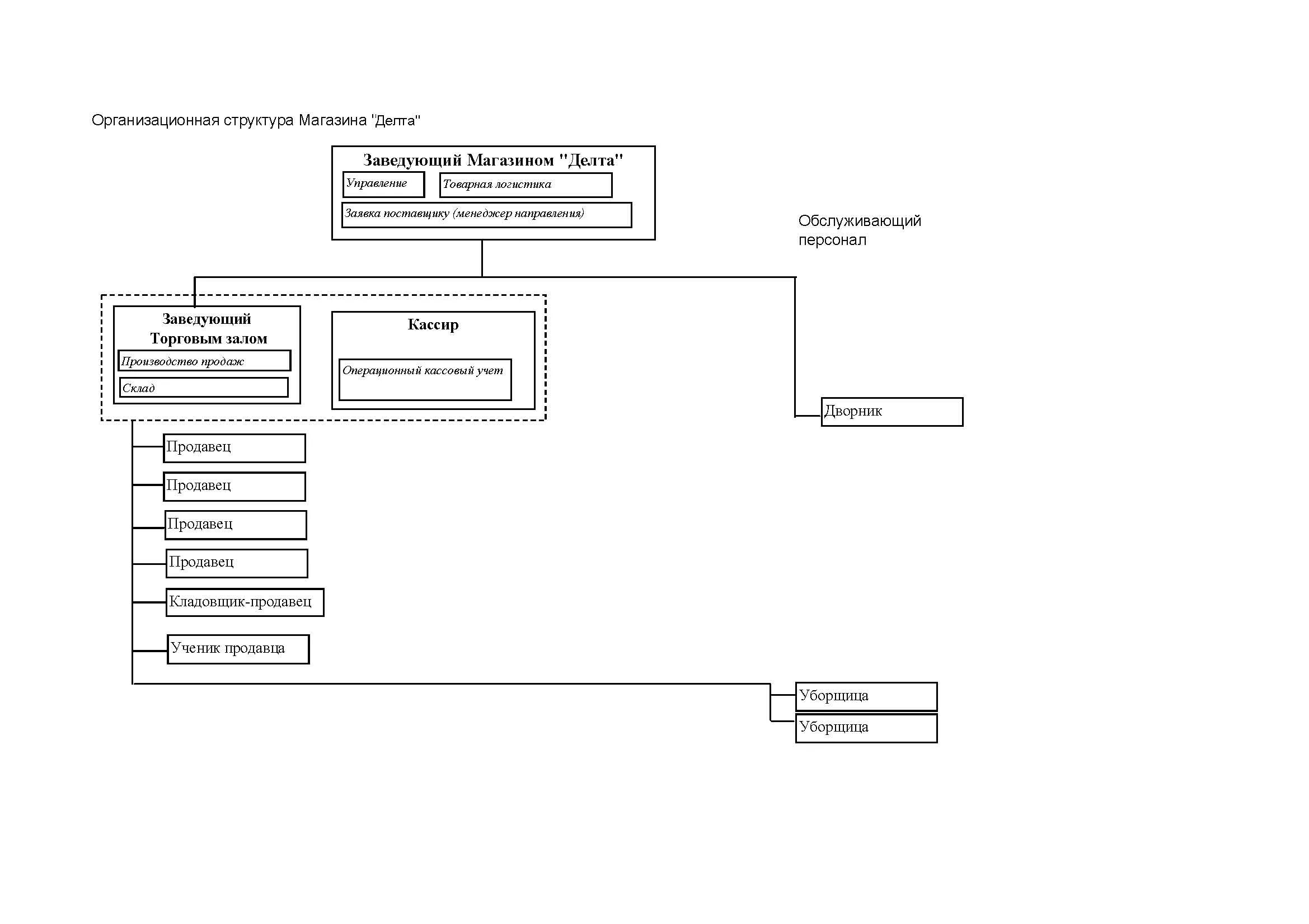 организационная структура магазина продуктов схема. организационная структура продовольственного магазина схема. организационная структура сети магазинов схема. структура магазина продуктов. линейная организационная структура магазина.