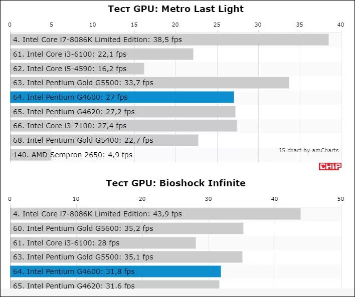 Pentium Gold g5400 видеокарта. АМД. 4600g и 5600g. Intel Pentium g5400 Gold характеристики процессор. *Производительность* Intel Pentium Gold g7400. Intel pentium сравнение