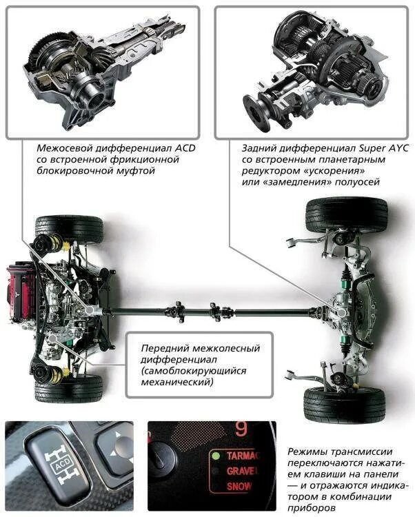 Mitsubishi Outlander 3 схема полного привада. Схема полного привода Mitsubishi Lancer Evolution. Система полного привода Mitsubishi Evolution. Mitsubishi Lancer EVO 3 схема полного привода.