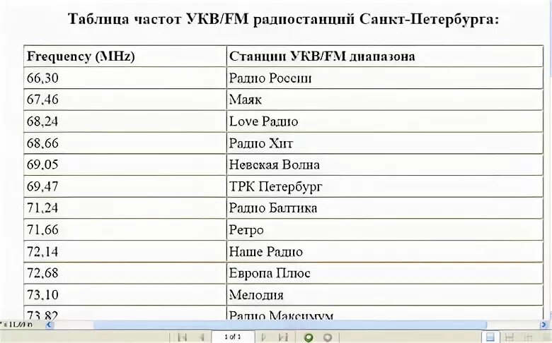 Порядок радиостанций. Частоты радиостанций в Санкт-Петербурге. Радио fm в СПБ частоты. Радио в Санкт-Петербурге частоты список. Радиостанции ФМ В СПБ частоты список.