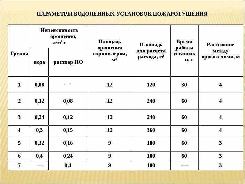 Спринклер диаметр трубы. Интенсивность орошения. Графика зависимости интенсивности орошения. Ороситель спринклерный свн-12 паспорт. Интенсивность орошения.
