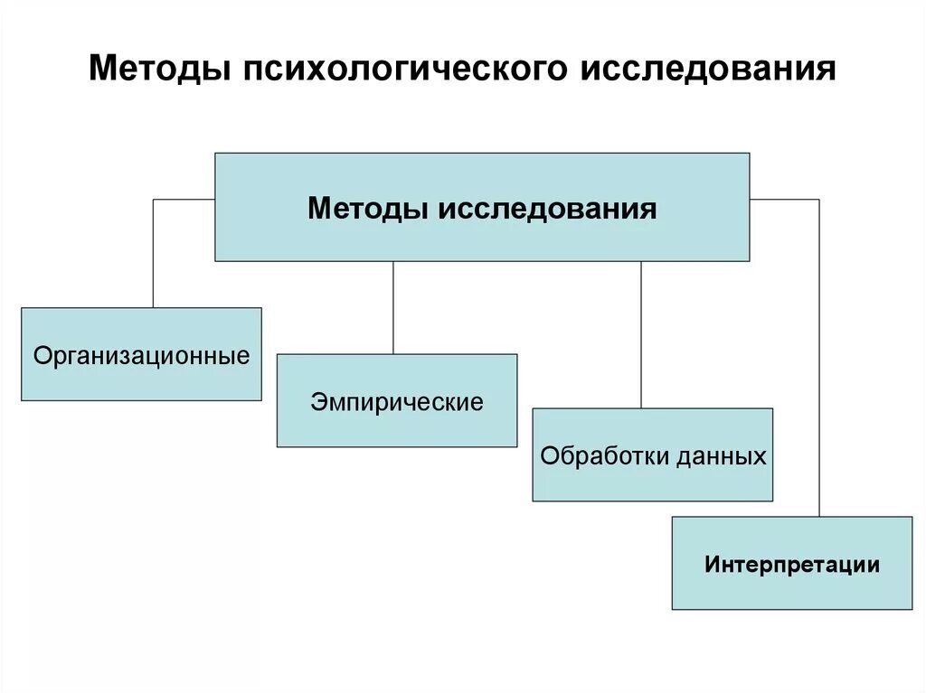 К основным методам психологического исследования относятся. К методам психологического исследования относят. Перечислите основные группы методов психологического исследования. Методы исследования психологических функций человека. Исследовательские методы психологии