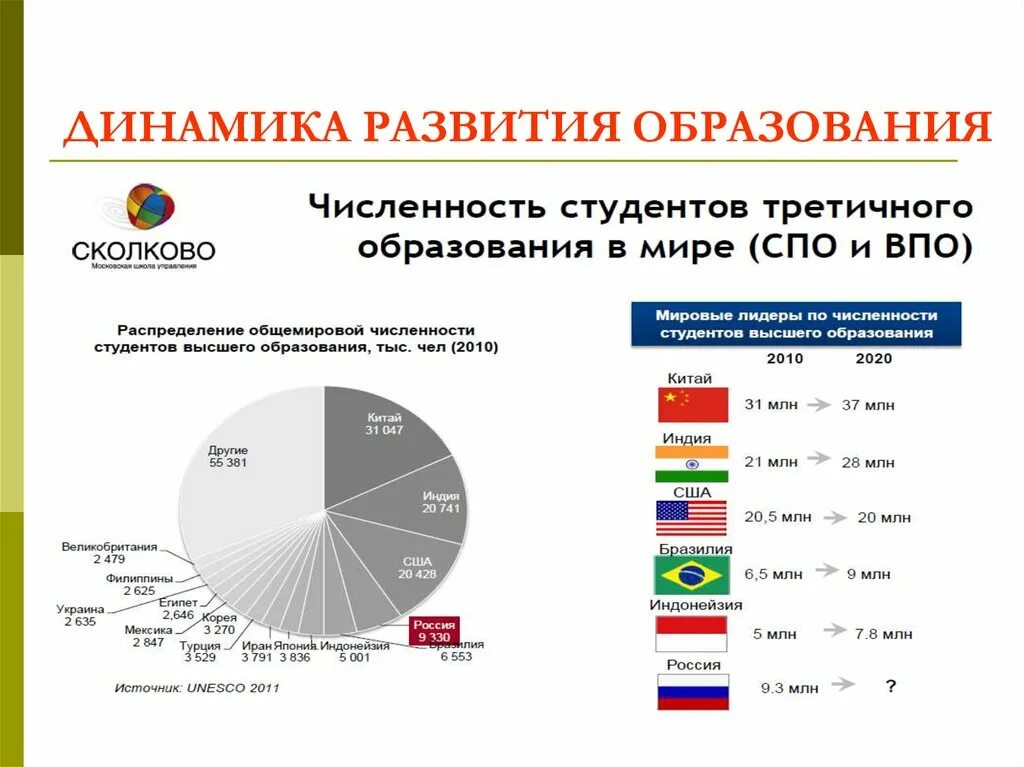 Динамика развития образования