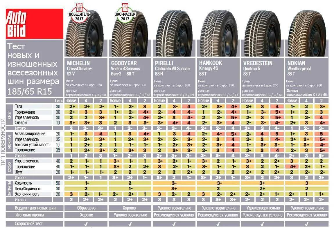 Зимних шин Hankook в типоразмере 185/60. Тест шин 205 55 r16 лето 2022. Шины 195/65 r15 зима параметры. Шины марки Ханкук.