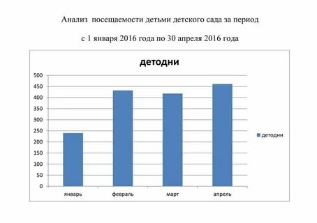 Процент посещаемости детей в детском саду