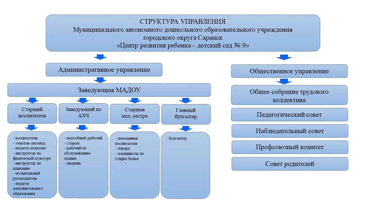 Районное муниципальное автономное учреждение. Организационная структура управления детского сада схема. Структура организации ДОУ. Организационная структура детского развивающего центра. Организационная структура центра развития детей.