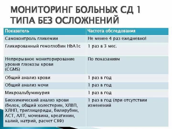 Диспансерное наблюдение больных сахарным диабетом 1 типа. Мониторинг больных сахарным диабетом 2 типа без осложнений. СД 1 диспансерное наблюдение. Мониторинг больных СД 1 типа без осложнений. При диабете положена инвалидность