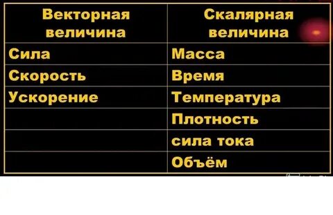 Векторные и скалярные величины конспект