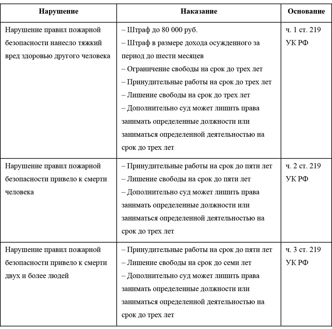 Виды наказаний за нарушение требований пожарной безопасности. Ответственность за нарушение пожарной безопасности таблица. Административные штрафы за нарушение пожарной безопасности. Ответственность за невыполнение требований пожарной безопасности.