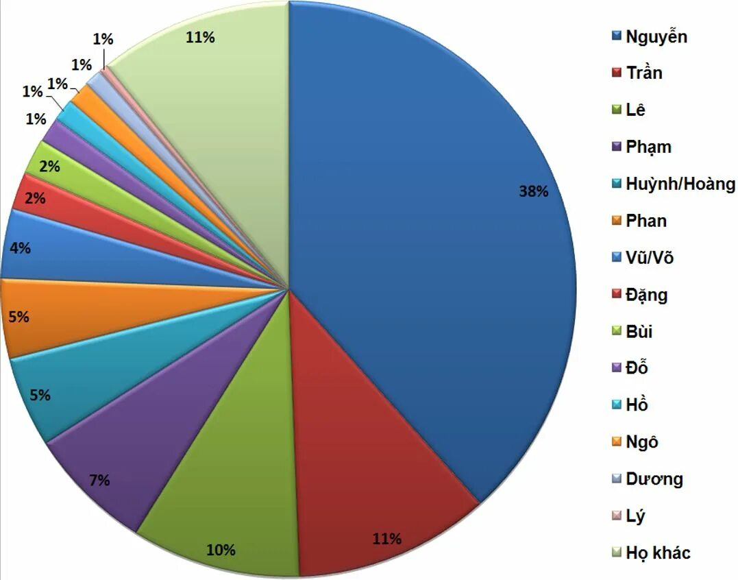 Распространенные корейские фамилии. Народы Вьетнама диаграмма. Популярные вьетнамские фамилии диаграмма. Вьетнамские имена. Вьетнамские фамилии