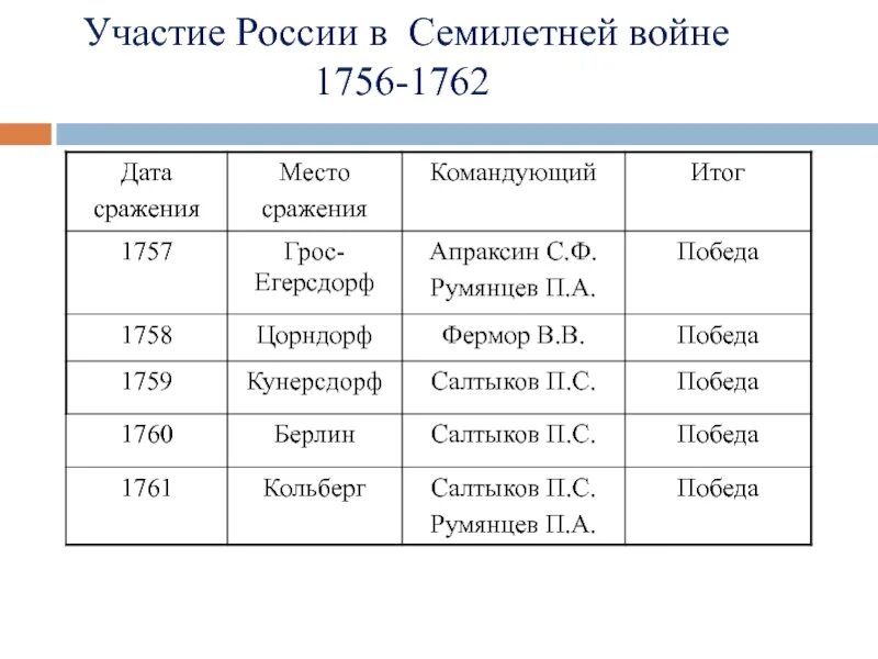 Итоги 8 класса. Таблица участие России в семилетней войне 1756-1762.