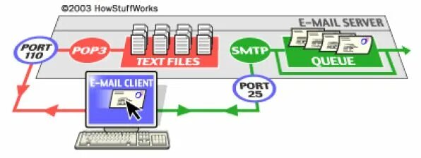 Smtp 535 5.7 8. Почтовый сервер. Pop3 порт. SMTP сервер. Электронная почта SMTP.