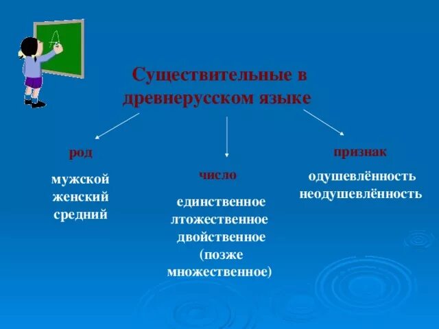 Склонение действительных причастий настоящего времени. Склонение прилагательных в древнерусском. Прилагательные в древнерусском языке. Существительные в древнерусском языке. Склонение качественных прилагательных.
