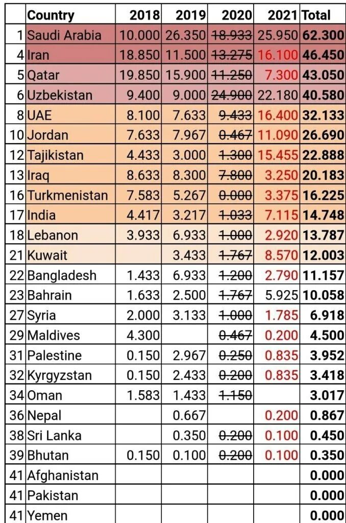 Рейтинг афк. Топ стран по легкости ведения бизнеса. Сборная армении по футболу в рейтинге фифа. Рейтинг азии. Мировой рейтинг стран.