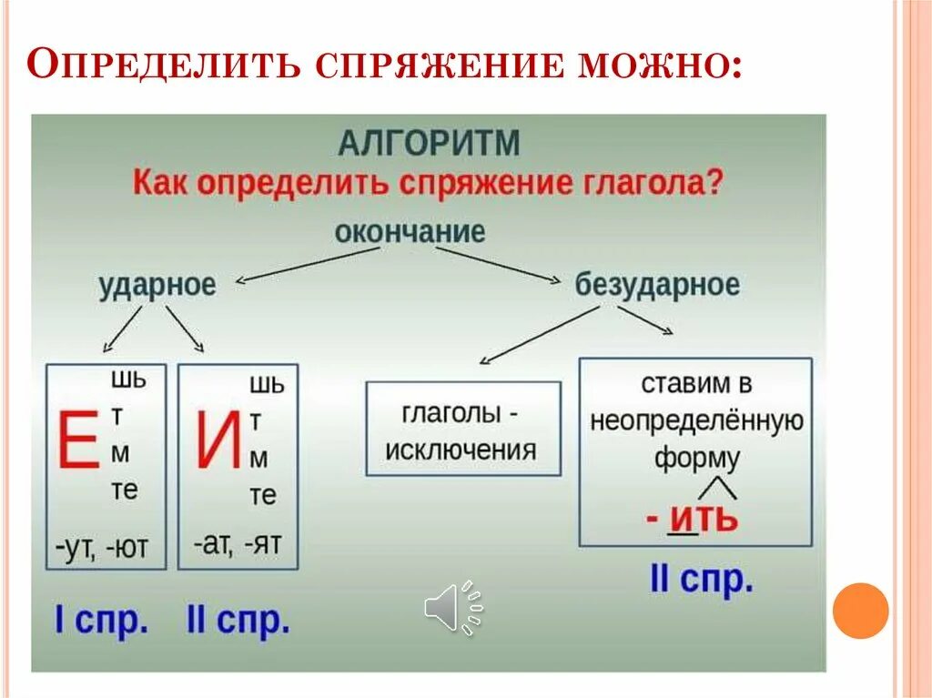 Глаголы 2 спряжения являются. Спряжение глаголов начальная школа. Как понять тему спряжение глаголов 4 класс. Как определить спряжение глагола 4 класс. Правило определения спряжения глаголов 4 класс русский язык.