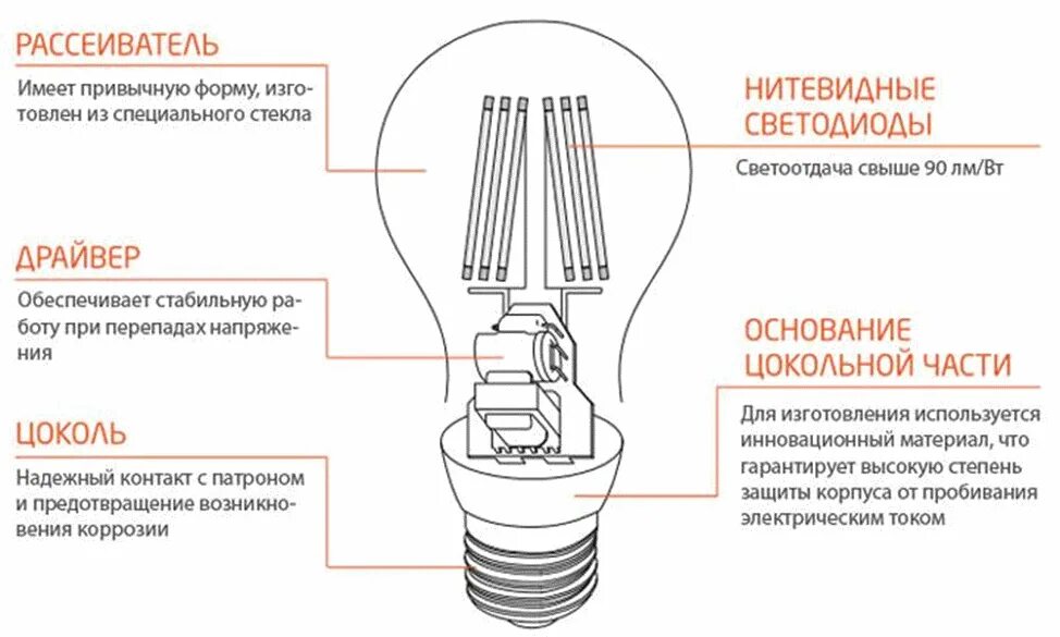 Форум светодиодных ламп. Филаментная светодиодная лампа схема. Строение светодиодной лампы схема. Светодиодная лампа схема устройства лампы. Строение светодиода в лампе.